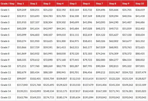 2024 GS Pay Table – San Diego